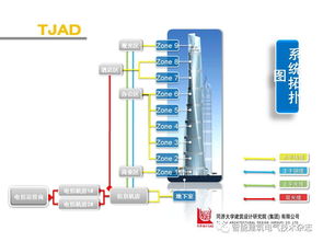 上海中心大廈 超高層建筑的智能化系統(tǒng)設(shè)計(jì)與實(shí)踐